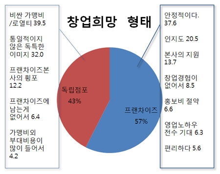 (2011 프랜차이즈랭킹)창업인식①희망형태