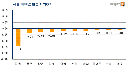 강남 전셋값 급상승