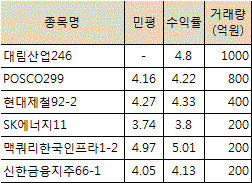 금리 올려도 회사채 거래 잘 되네