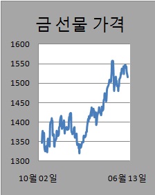 ②금값 3주일래 최저