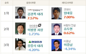 한국투자증권 김경록 대리 ‘송원산업 4.48%↑’ 1위 굳히기