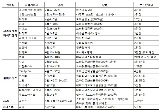 편의점, 소셜커머스의 효자상품 등극