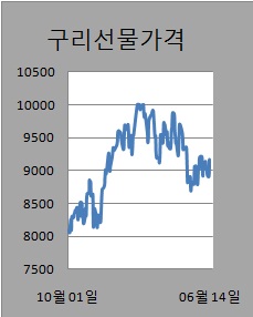 ③中지표 호조에 비철금속 강세