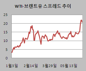 원유시장 벤치마크 바뀔까