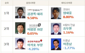 이종남 전문가, ‘한전기술 4.74%↑’ 재기 발판