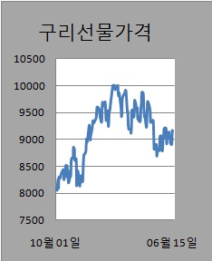 ③달러 강세로 비철금속 약세