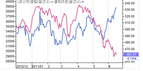 오늘도 달린 셀트리온 `코스닥 대장, 아무나 하나`