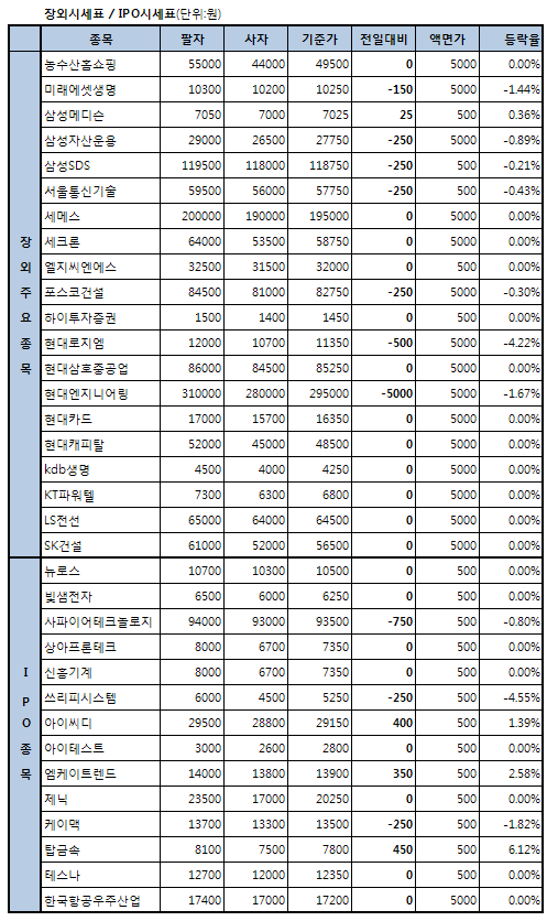 상장앞둔 탑금속 `반짝`..대부분 `부진`