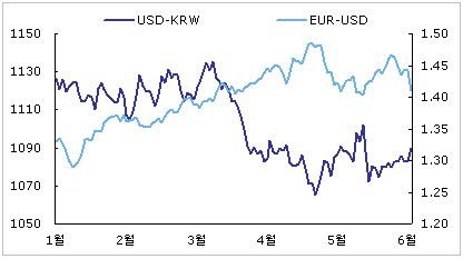 `원화·유로 커플링`..달러-원 박스권 돌파구 되나
