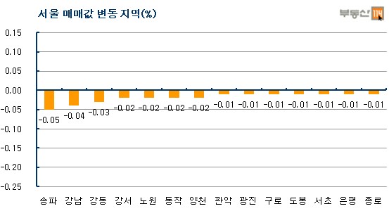 금리인상 여파 `매매 침체-전세 강세`