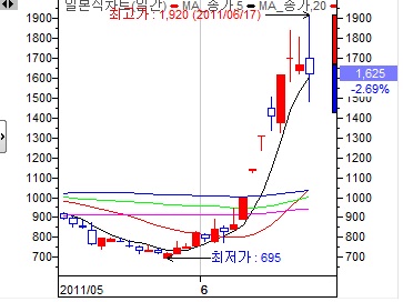 손학규, 코스닥선 이미 대통령?..관련주 `이상급등`