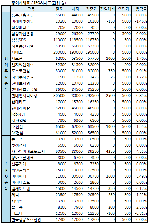 사파이어테크놀로지 4.55%↓..5일째 하락