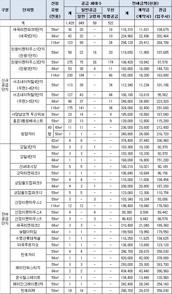 강남 우면·세곡 등 시프트 1429가구, 27일부터 청약