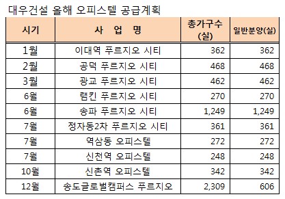 "불황을 뚫어라"..대우 `오피스텔`vs 대림 `지방`