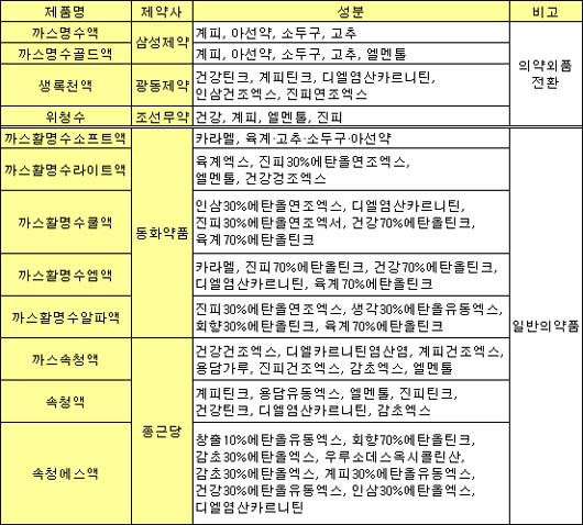 7년전 일본제도 베낀 의약외품 전환에 