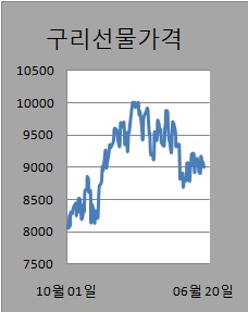 ③그리스 위기로 구리값 하락