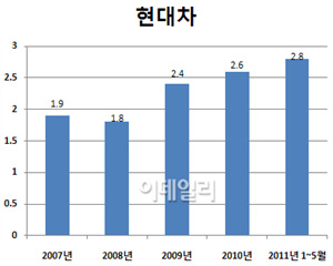 현대차 "이제 유럽이다"..체코공장 23→30만대로 UP