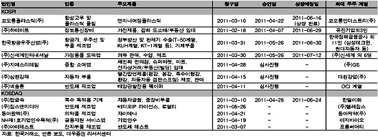 저가매수 하라는데..`뭘 담아야 좋을까?`