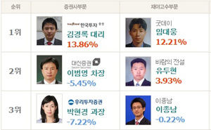 굿데이 임대웅 전문가 ‘전 보유주 상승’ 누적수익률 10%대 돌파