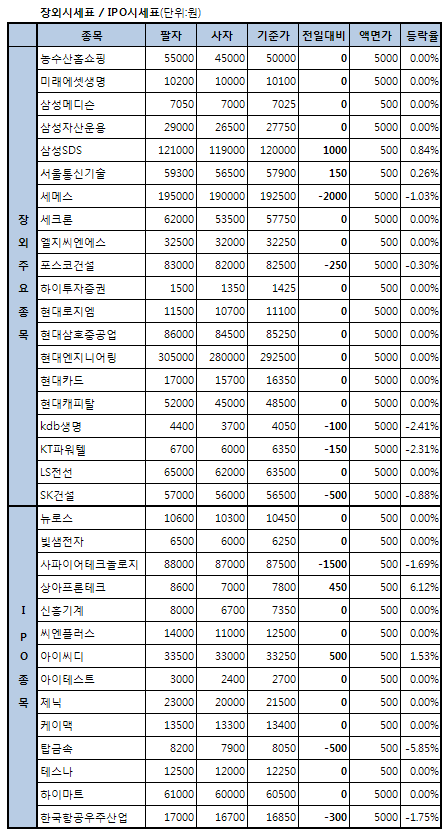 코스피는 올랐지만 장외株는 `비실비실`