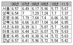 인기 치솟는 오피스텔..투자시 유의할 점은?