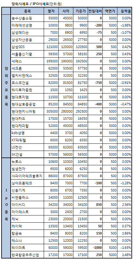 IPO株 동반 상승..주요 종목은 `부진`