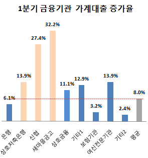 가계부채 뇌관은 새마을금고·신협이다