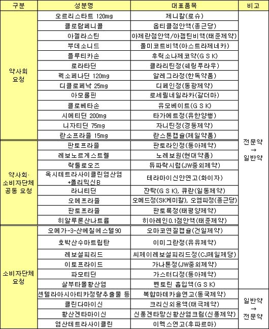 "우리 제품도 일반약 전환되나?" 제약사 `끙끙`