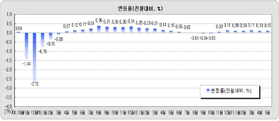 땅값 7개월째 상승..하남시, 4개월째 전국 최고