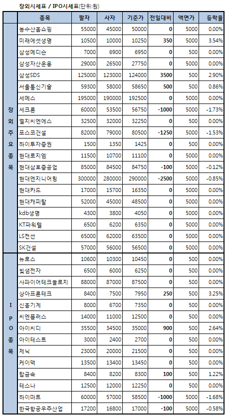 미래에셋생명 강세..`상장 이슈 호재`