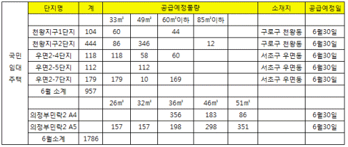 국민임대 2700가구 공급..수도권 전세난 `단비`