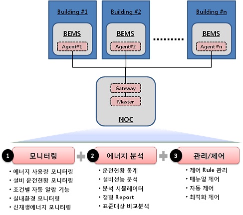 SKT, 빌딩 에너지 관리 시스템 사업 진출