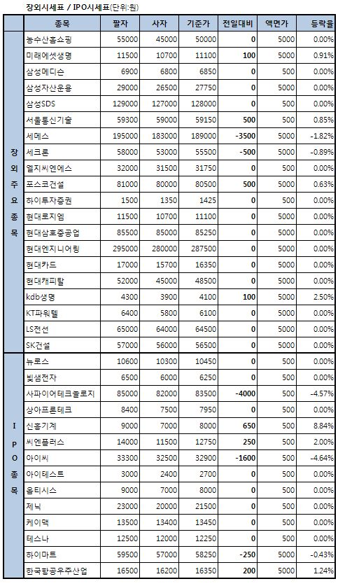 IT株 등락 엇갈려..시큐아이닷컴 5.81%↓