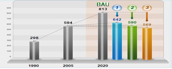 전기전자 2020년 온실가스 62% 감축