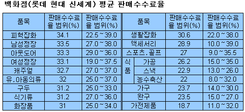 백화점서 옷살때 `3분의 1은 백화점 몫`