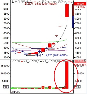 `하루 거래량이 전체 주식수보다 많다고?`