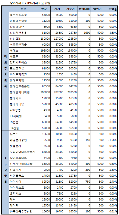 IPO株 등락 엇갈려..엠씨넥스 5.53%↓