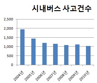 `준공영제 7년`..서울 시내버스 사고 줄었다