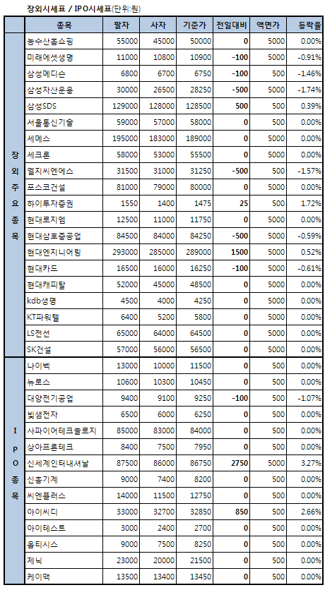 [장외]공모일정 연기한 테스나 8.98%↓