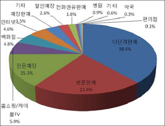 건강식품, `다단계·방문판매`로 가장 많이 팔린다