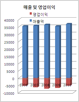 ④용산역세권에 목맨 철도公