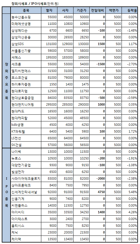 연이은 IPO철회..심사청구기업 약세