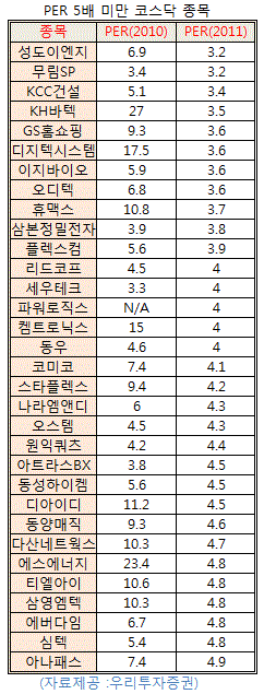 `PER 1배였던 적도 있었어요`..코스닥 소외가치株 수두룩