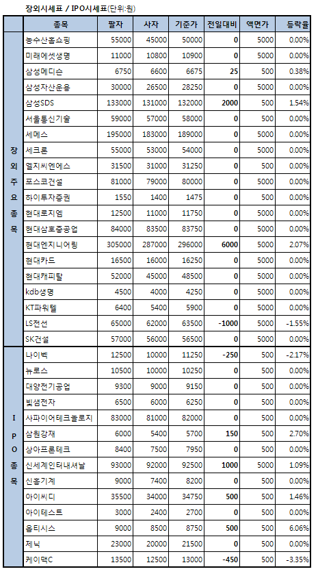 IPO 종목 상승세..옵티시스 6.06%↑