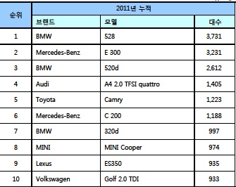 "BMW 528, 벤츠 E300 제쳤다"..수입차 1위