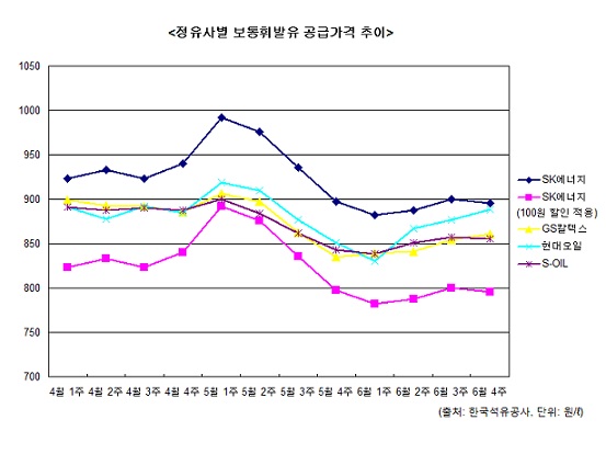 `할인 끝나기도 전에..` 정유사 가격조정 의혹