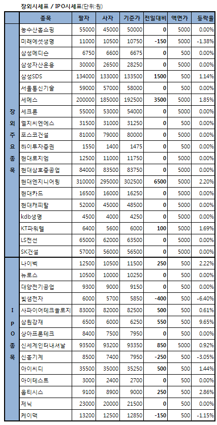 IPO株 등락 엇갈려..상원강재 9.65%↑