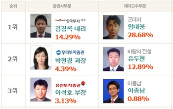 [챔피언스리그]우리투자증권 박현경 과장 ‘신텍 40% 수익실현’