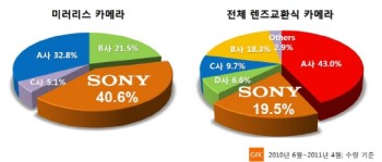 올림푸스 VS 소니, 3세대 미러리스 카메라 격돌