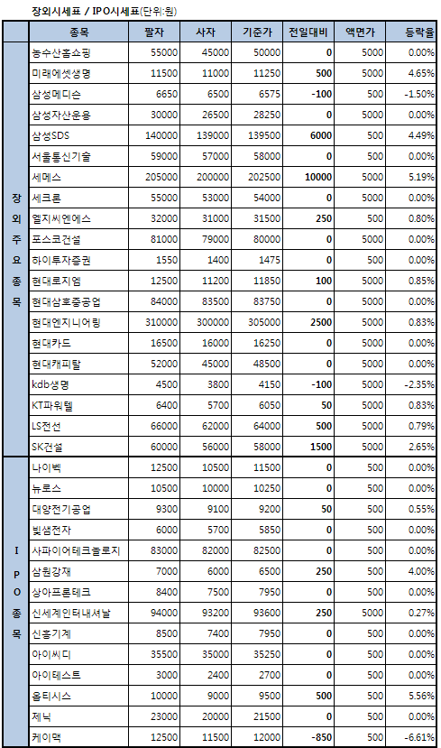 미래에셋생명 4.65%↑..상장예정 기업 `강세`